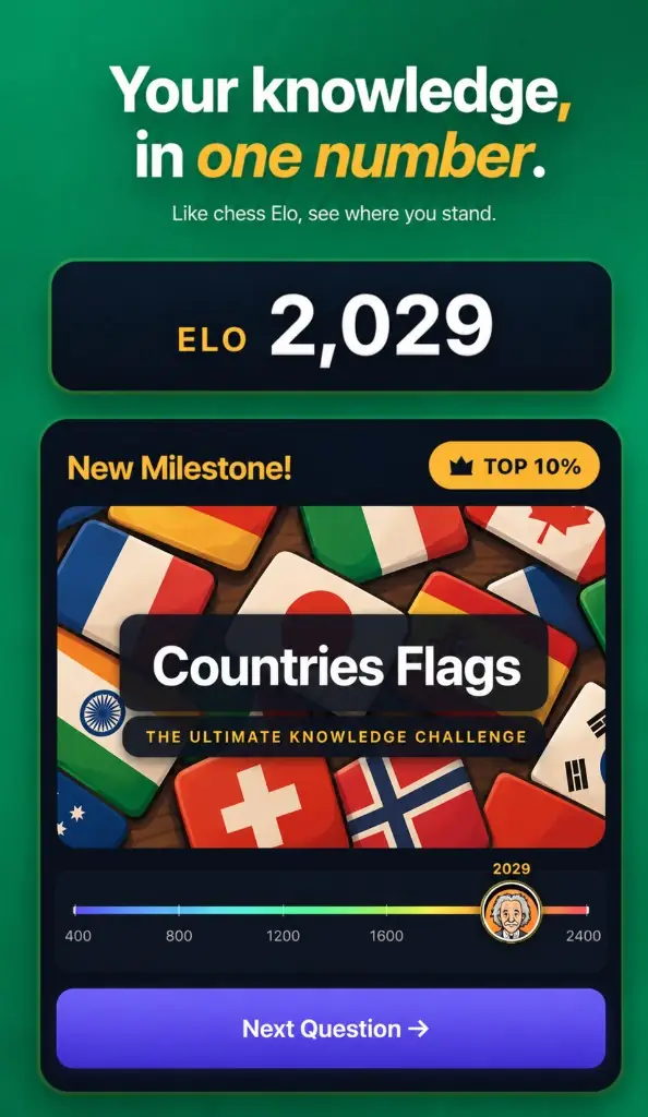 Elo rating card on Elo.World showing 2,029 after a Countries Flags quiz
